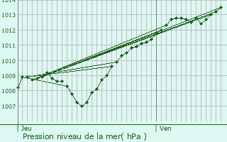 Graphe de la pression atmosphrique prvue pour Le Claon