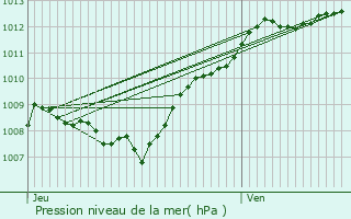 Graphe de la pression atmosphrique prvue pour Mattaincourt