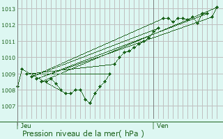 Graphe de la pression atmosphrique prvue pour Harchchamp