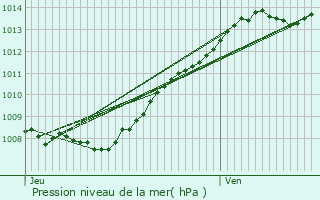 Graphe de la pression atmosphrique prvue pour Douchy-les-Mines