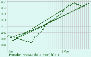 Graphe de la pression atmosphrique prvue pour Maing