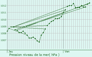 Graphe de la pression atmosphrique prvue pour Sercoeur