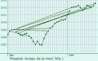 Graphe de la pression atmosphrique prvue pour Fimnil