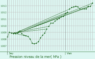 Graphe de la pression atmosphrique prvue pour Pretz-en-Argonne