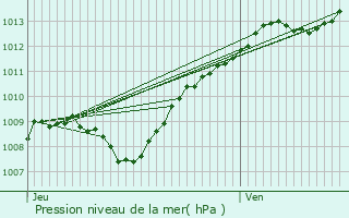 Graphe de la pression atmosphrique prvue pour Vaubecourt