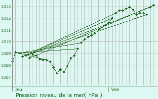 Graphe de la pression atmosphrique prvue pour Saulvaux