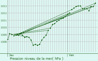 Graphe de la pression atmosphrique prvue pour Les Hauts-de-Che