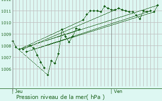 Graphe de la pression atmosphrique prvue pour Gap