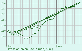 Graphe de la pression atmosphrique prvue pour Logny-ls-Aubenton