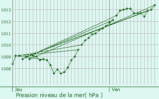 Graphe de la pression atmosphrique prvue pour Behonne