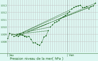 Graphe de la pression atmosphrique prvue pour Tronville-en-Barrois