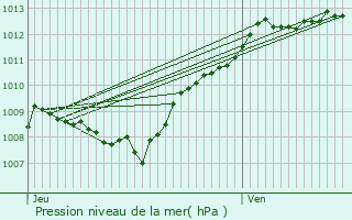 Graphe de la pression atmosphrique prvue pour They-sous-Montfort