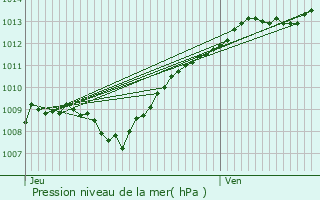 Graphe de la pression atmosphrique prvue pour Rancourt-sur-Ornain