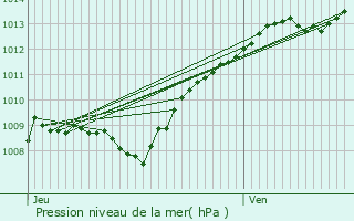 Graphe de la pression atmosphrique prvue pour Dammarie-sur-Saulx