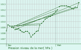 Graphe de la pression atmosphrique prvue pour Lemmecourt