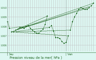 Graphe de la pression atmosphrique prvue pour Ciboure