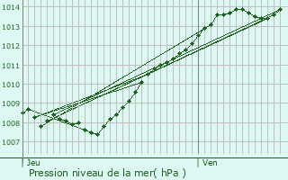 Graphe de la pression atmosphrique prvue pour Solesmes