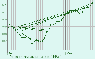 Graphe de la pression atmosphrique prvue pour Sausheim