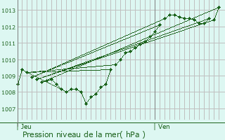 Graphe de la pression atmosphrique prvue pour Mdonville