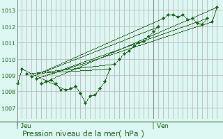 Graphe de la pression atmosphrique prvue pour Tilleux