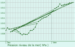 Graphe de la pression atmosphrique prvue pour Plomion