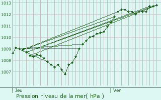 Graphe de la pression atmosphrique prvue pour Les Vallois