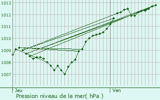 Graphe de la pression atmosphrique prvue pour Girancourt