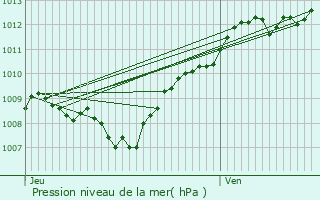 Graphe de la pression atmosphrique prvue pour La Neuveville-devant-Lpanges