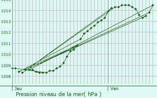 Graphe de la pression atmosphrique prvue pour Saint-Pol-sur-Ternoise