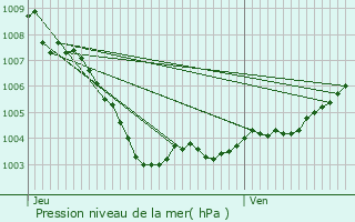 Graphe de la pression atmosphrique prvue pour Agay