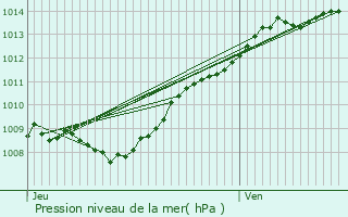 Graphe de la pression atmosphrique prvue pour Lislet