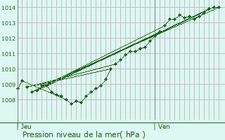 Graphe de la pression atmosphrique prvue pour Montlou