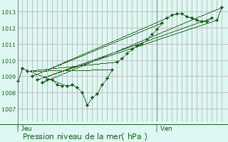 Graphe de la pression atmosphrique prvue pour Blevaincourt