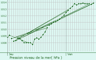 Graphe de la pression atmosphrique prvue pour Lesquielles-Saint-Germain