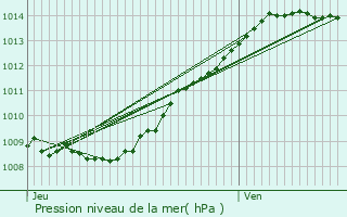 Graphe de la pression atmosphrique prvue pour MOY-DE-L