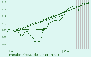 Graphe de la pression atmosphrique prvue pour Ventron