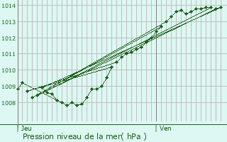 Graphe de la pression atmosphrique prvue pour Lugny