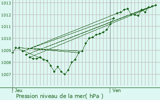 Graphe de la pression atmosphrique prvue pour Uzemain