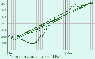 Graphe de la pression atmosphrique prvue pour Berrieux