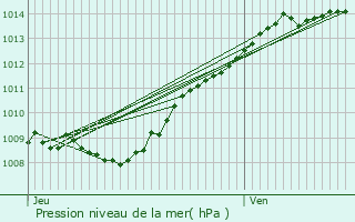 Graphe de la pression atmosphrique prvue pour Craonne
