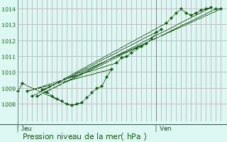Graphe de la pression atmosphrique prvue pour Missy-ls-Pierrepont