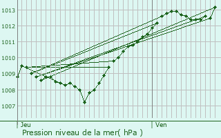 Graphe de la pression atmosphrique prvue pour Robcourt