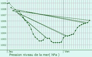 Graphe de la pression atmosphrique prvue pour Mouans-Sartoux