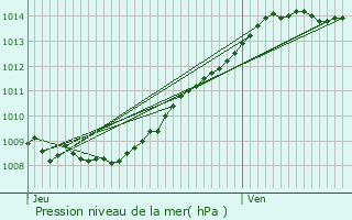 Graphe de la pression atmosphrique prvue pour Rouvroy