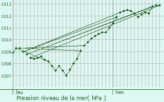Graphe de la pression atmosphrique prvue pour Viomnil