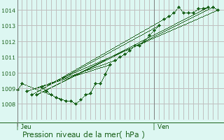 Graphe de la pression atmosphrique prvue pour Parfondru