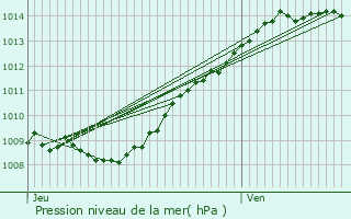 Graphe de la pression atmosphrique prvue pour Vorges