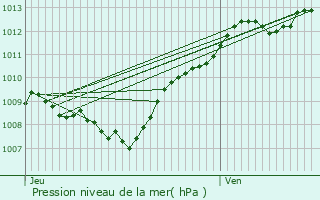 Graphe de la pression atmosphrique prvue pour La Haye