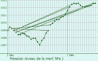 Graphe de la pression atmosphrique prvue pour Saint-Julien