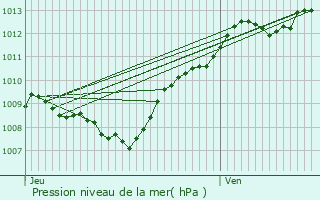 Graphe de la pression atmosphrique prvue pour Grandrupt-de-Bains